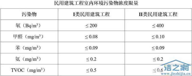 室内空气污染标准限值